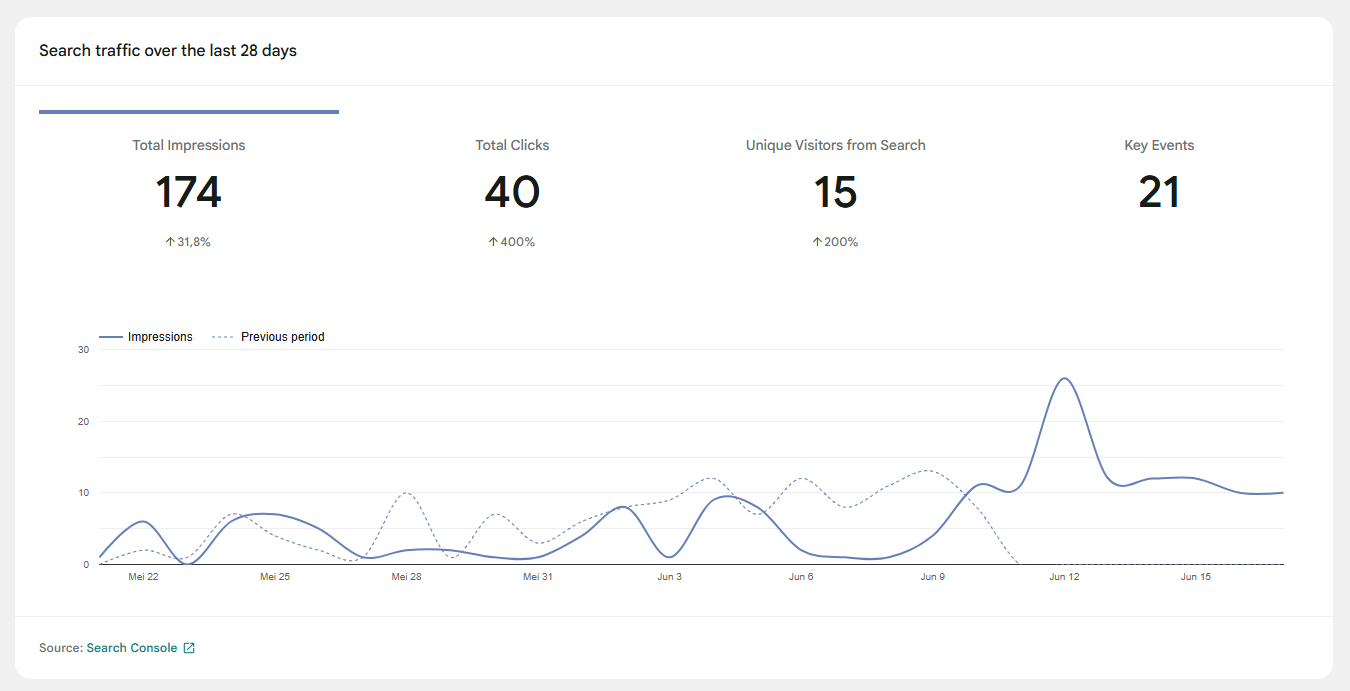 Site-Kit-by-Google-Dasbor-‹-Digitalin-Indonesia-—-WordPress-06-18-2026_07_04_AM